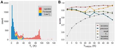 Identifying New Classes of High Temperature Superconductors With Convolutional Neural Networks